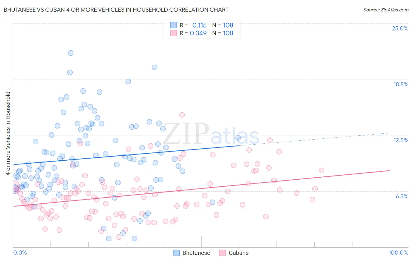 Bhutanese vs Cuban 4 or more Vehicles in Household