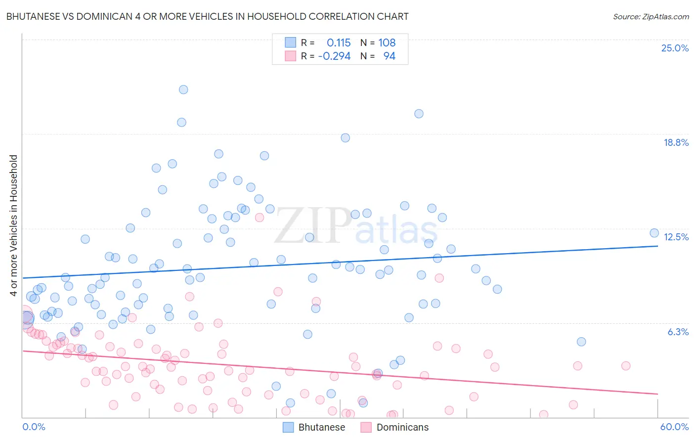 Bhutanese vs Dominican 4 or more Vehicles in Household
