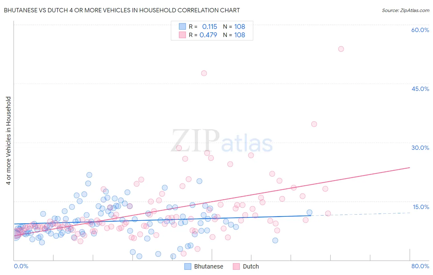 Bhutanese vs Dutch 4 or more Vehicles in Household
