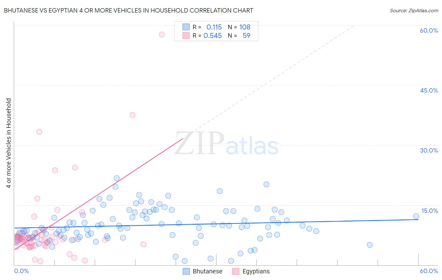 Bhutanese vs Egyptian 4 or more Vehicles in Household