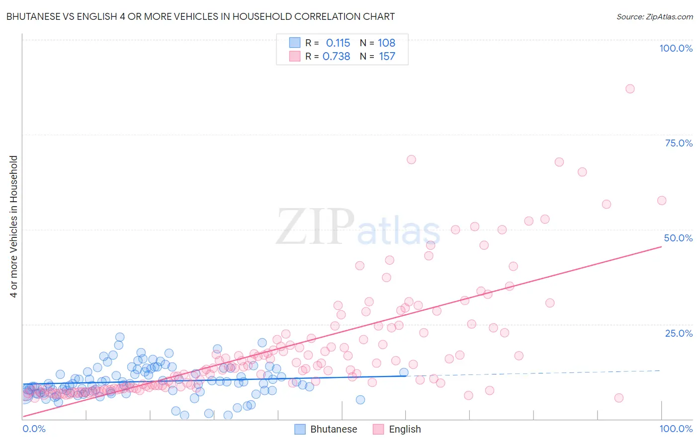 Bhutanese vs English 4 or more Vehicles in Household