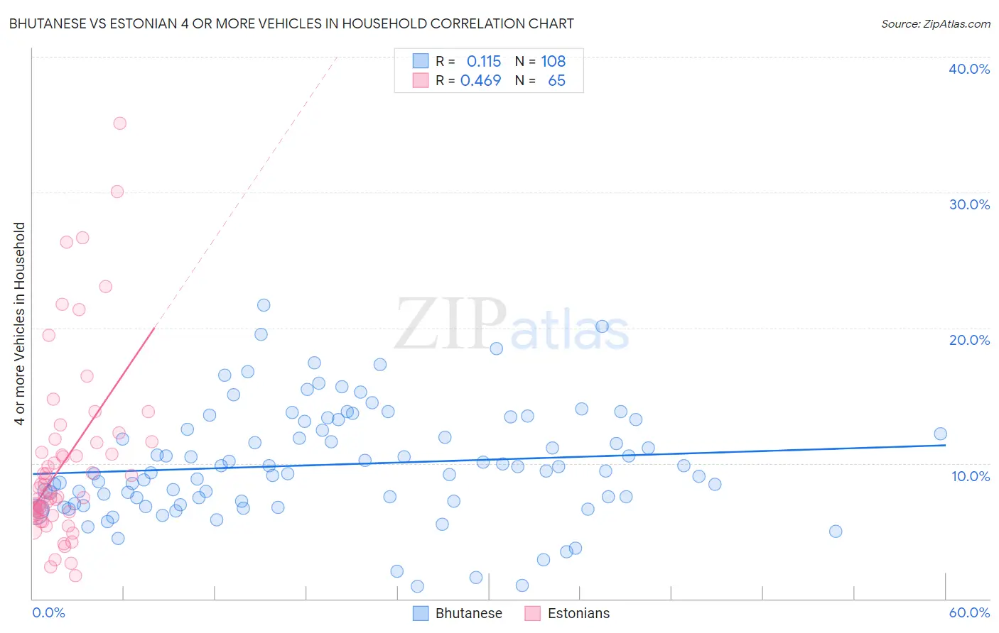 Bhutanese vs Estonian 4 or more Vehicles in Household