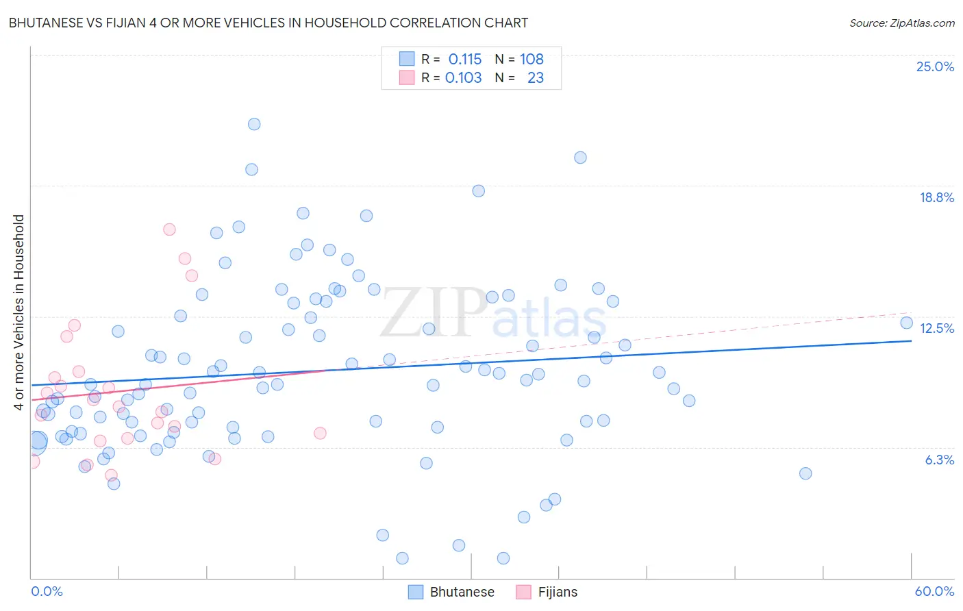 Bhutanese vs Fijian 4 or more Vehicles in Household