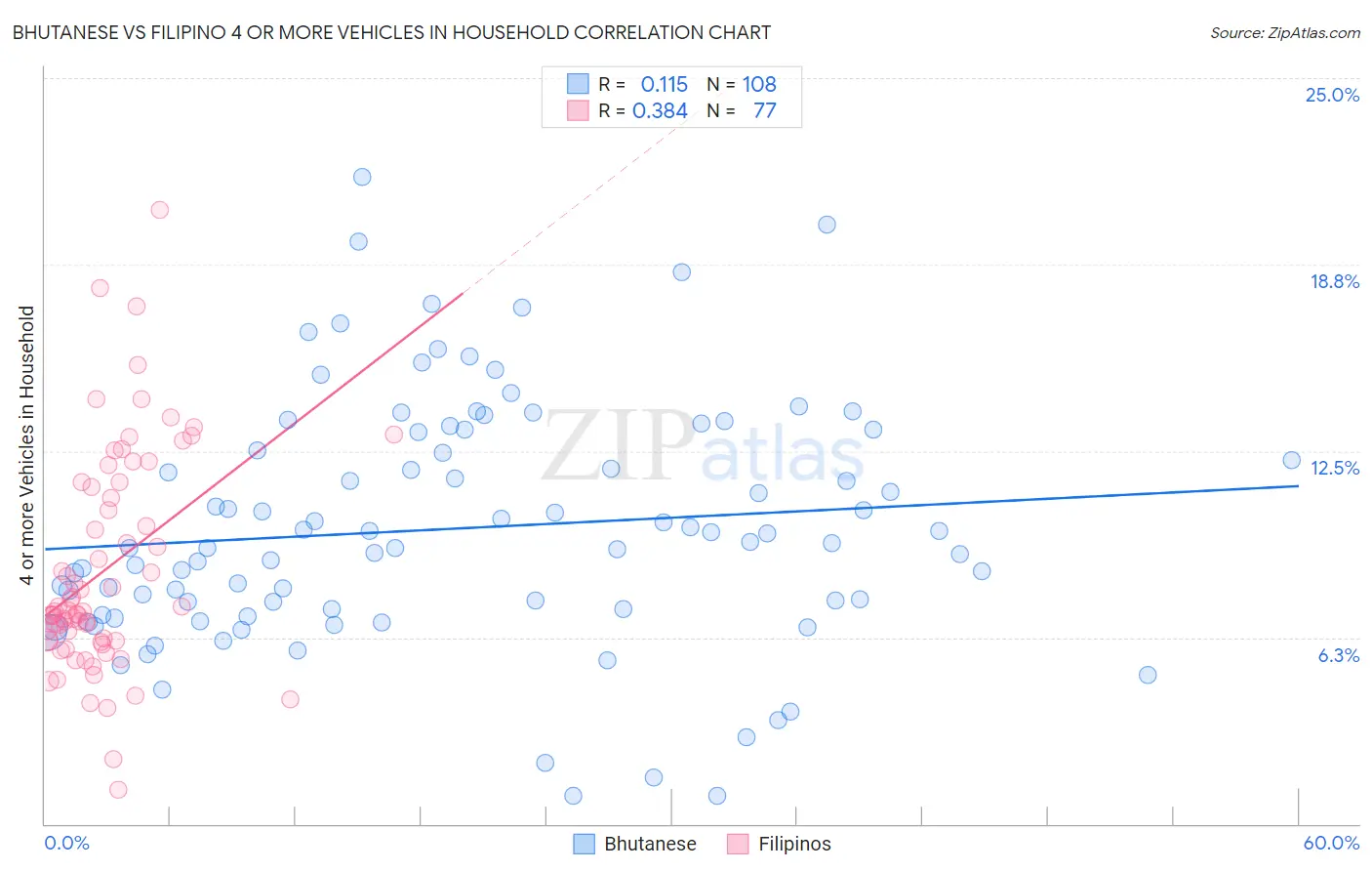 Bhutanese vs Filipino 4 or more Vehicles in Household