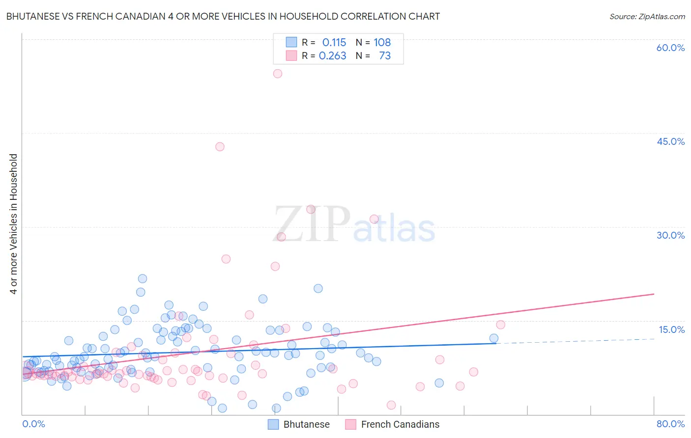 Bhutanese vs French Canadian 4 or more Vehicles in Household