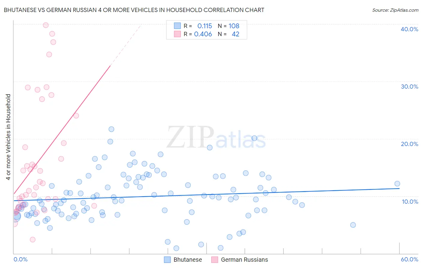 Bhutanese vs German Russian 4 or more Vehicles in Household