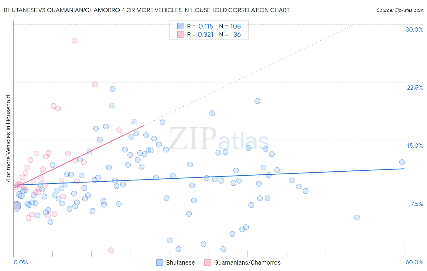 Bhutanese vs Guamanian/Chamorro 4 or more Vehicles in Household