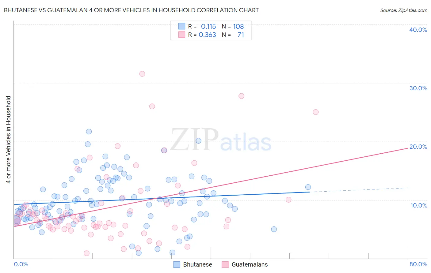 Bhutanese vs Guatemalan 4 or more Vehicles in Household
