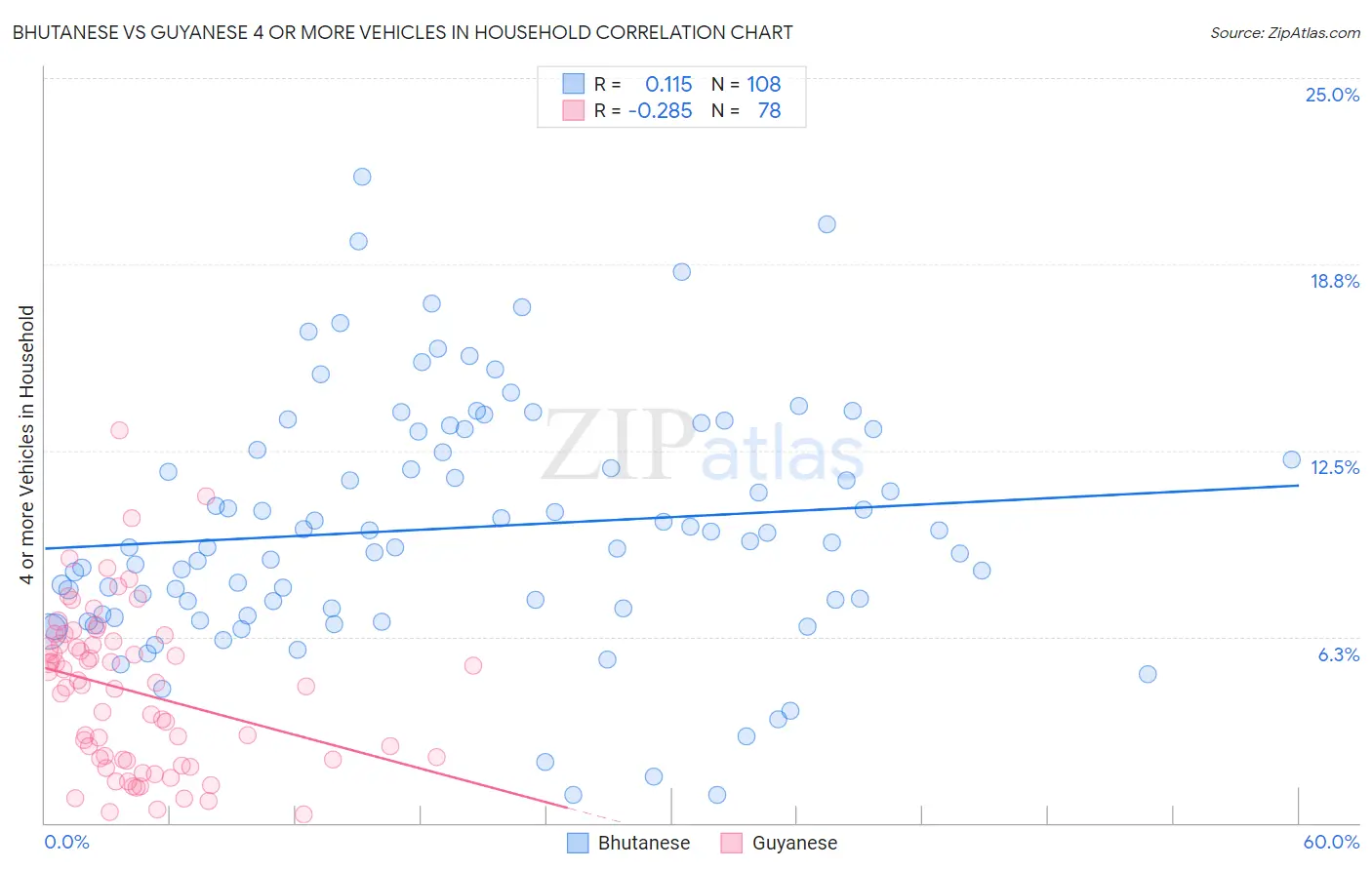 Bhutanese vs Guyanese 4 or more Vehicles in Household