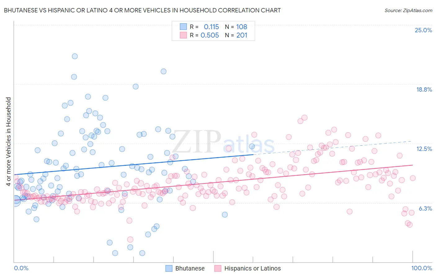 Bhutanese vs Hispanic or Latino 4 or more Vehicles in Household
