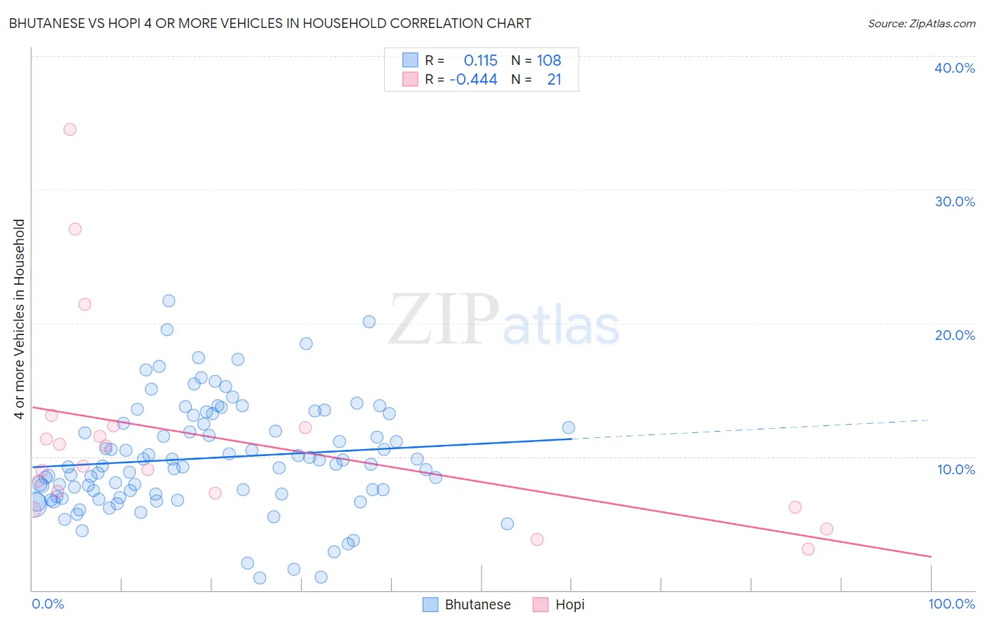 Bhutanese vs Hopi 4 or more Vehicles in Household