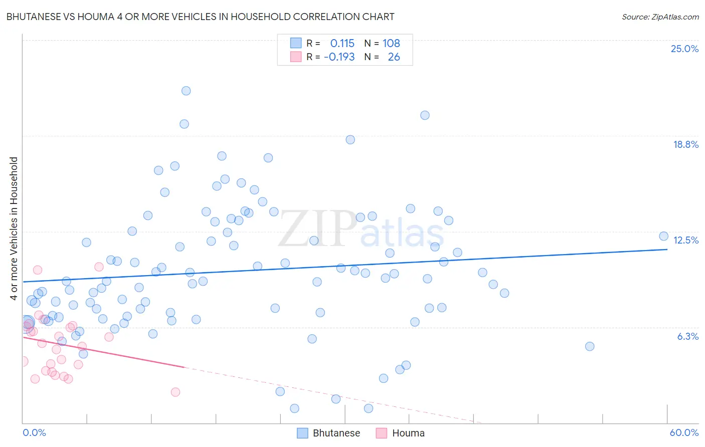 Bhutanese vs Houma 4 or more Vehicles in Household