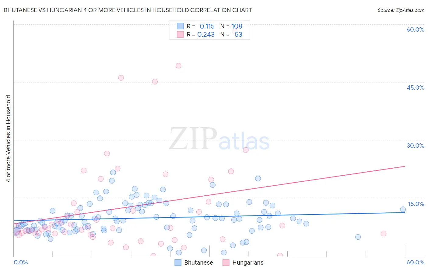 Bhutanese vs Hungarian 4 or more Vehicles in Household