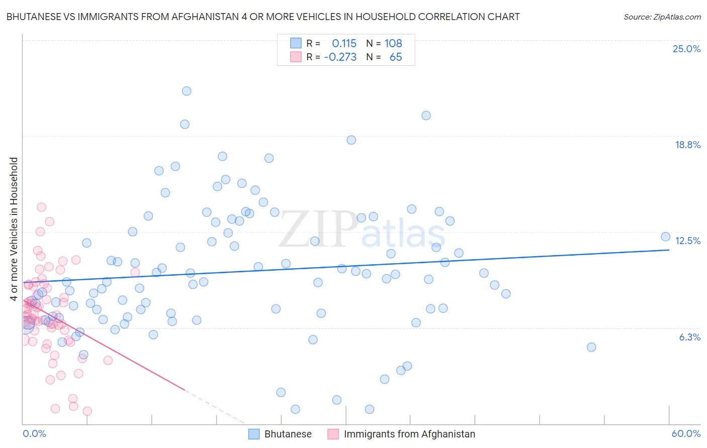 Bhutanese vs Immigrants from Afghanistan 4 or more Vehicles in Household