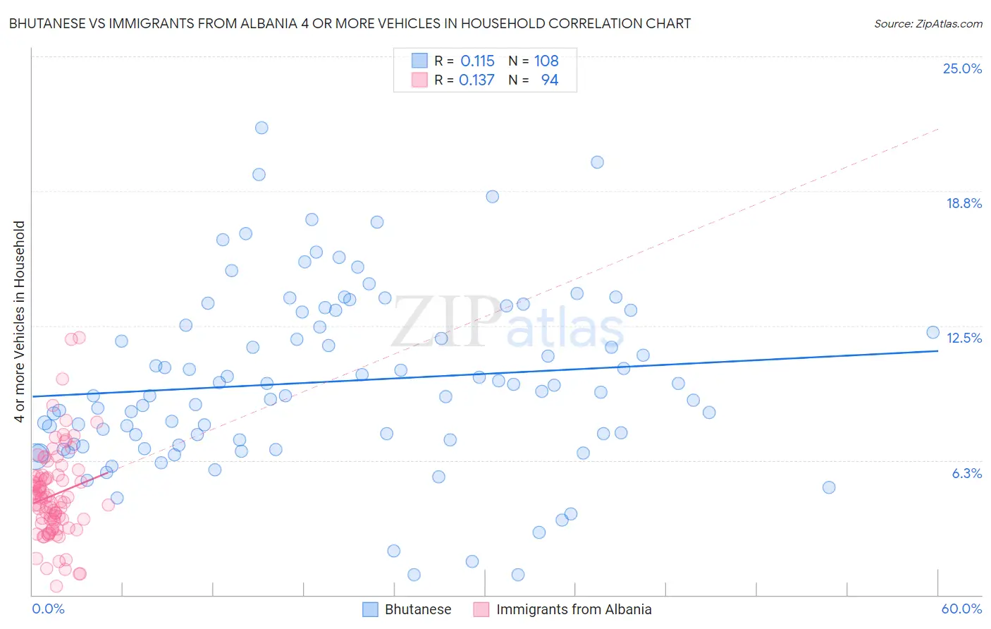 Bhutanese vs Immigrants from Albania 4 or more Vehicles in Household