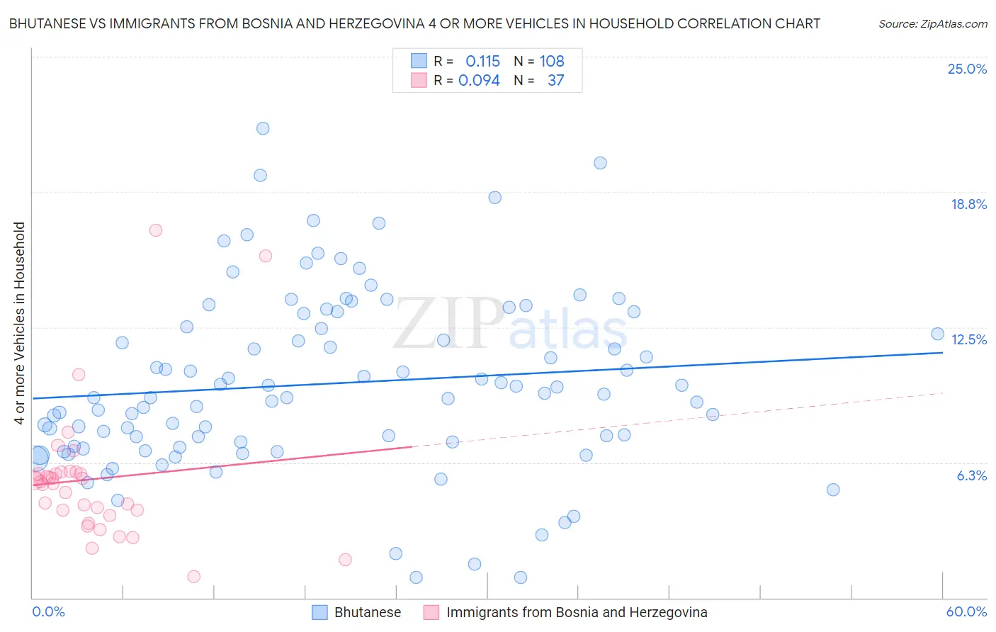 Bhutanese vs Immigrants from Bosnia and Herzegovina 4 or more Vehicles in Household