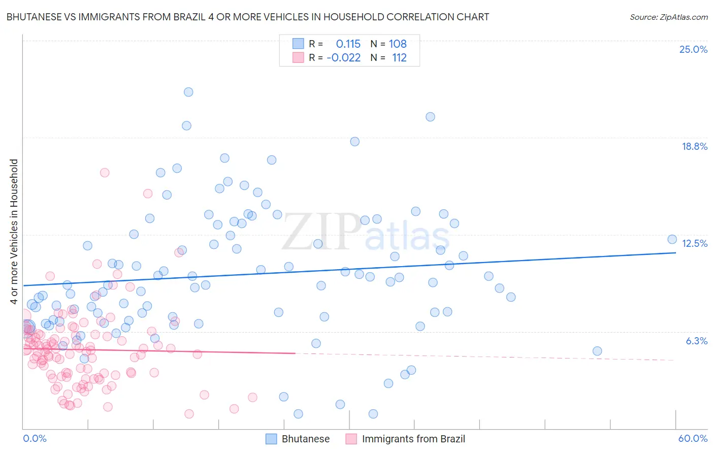 Bhutanese vs Immigrants from Brazil 4 or more Vehicles in Household