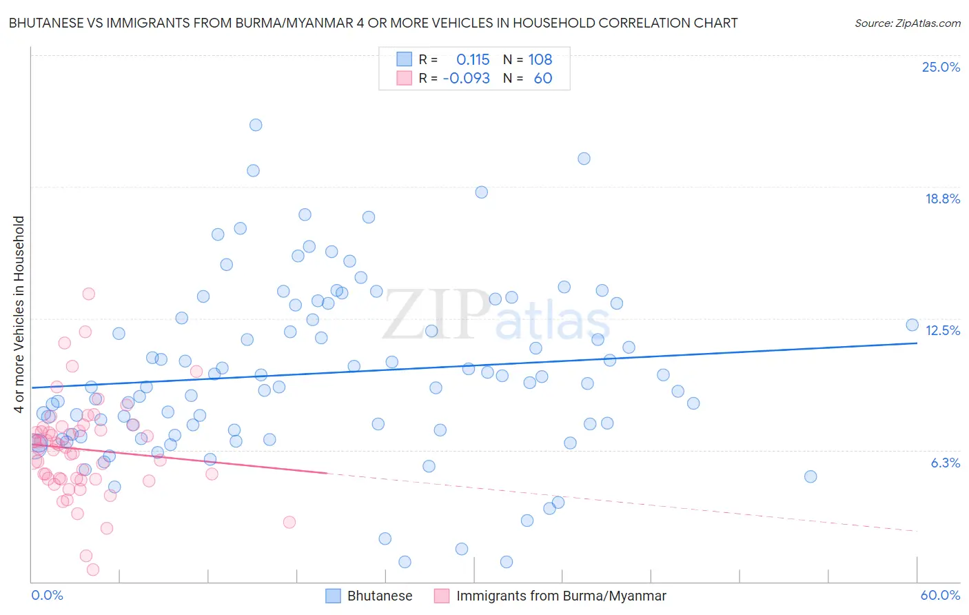 Bhutanese vs Immigrants from Burma/Myanmar 4 or more Vehicles in Household