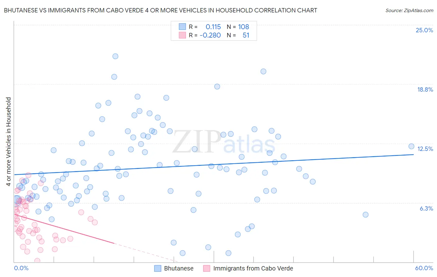 Bhutanese vs Immigrants from Cabo Verde 4 or more Vehicles in Household