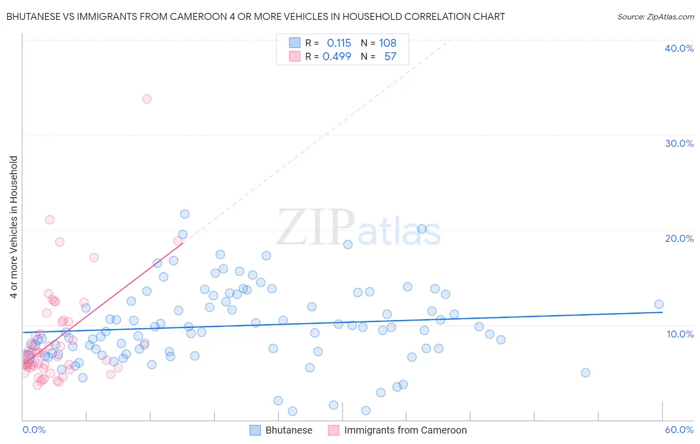 Bhutanese vs Immigrants from Cameroon 4 or more Vehicles in Household