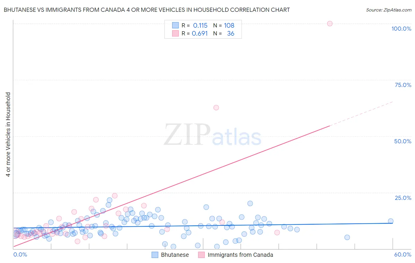 Bhutanese vs Immigrants from Canada 4 or more Vehicles in Household