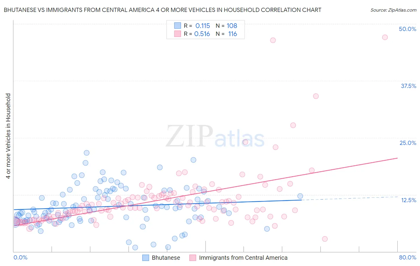 Bhutanese vs Immigrants from Central America 4 or more Vehicles in Household