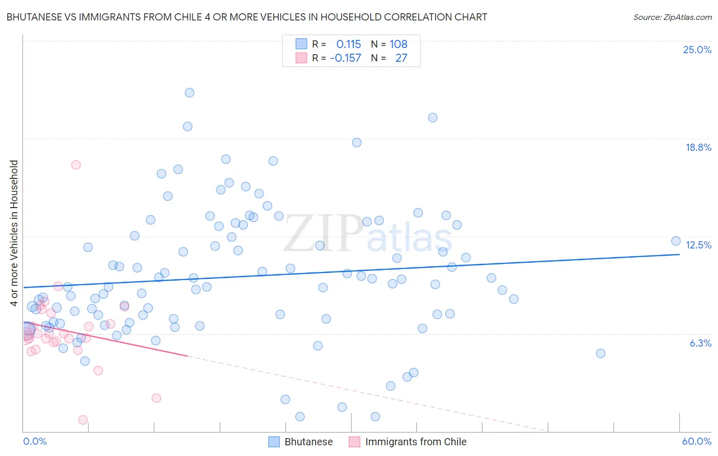 Bhutanese vs Immigrants from Chile 4 or more Vehicles in Household
