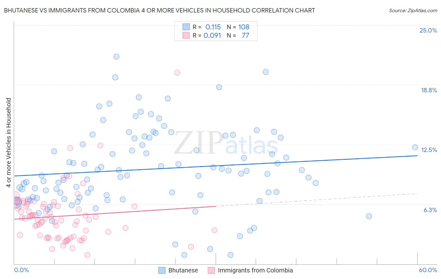 Bhutanese vs Immigrants from Colombia 4 or more Vehicles in Household