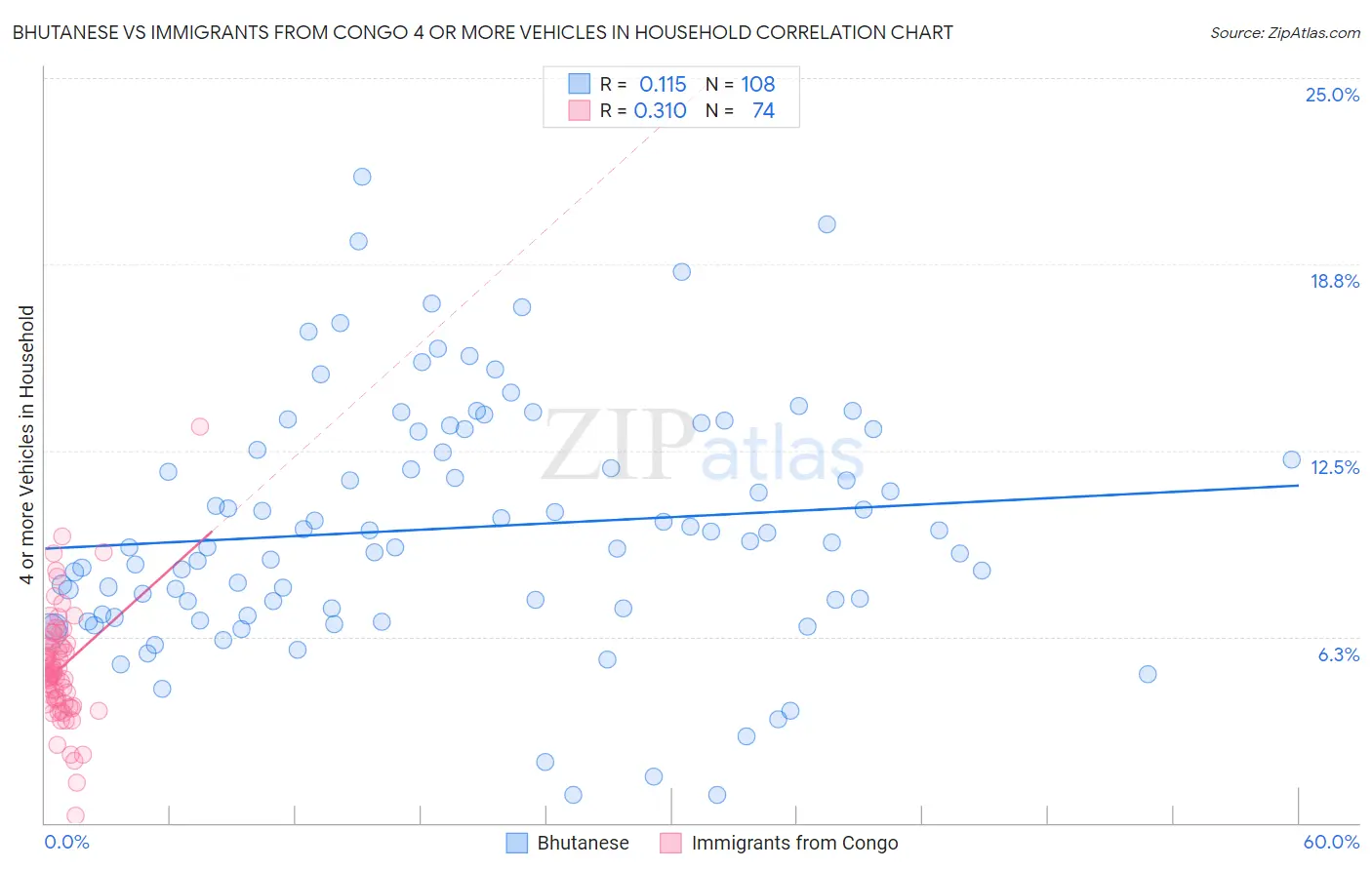 Bhutanese vs Immigrants from Congo 4 or more Vehicles in Household