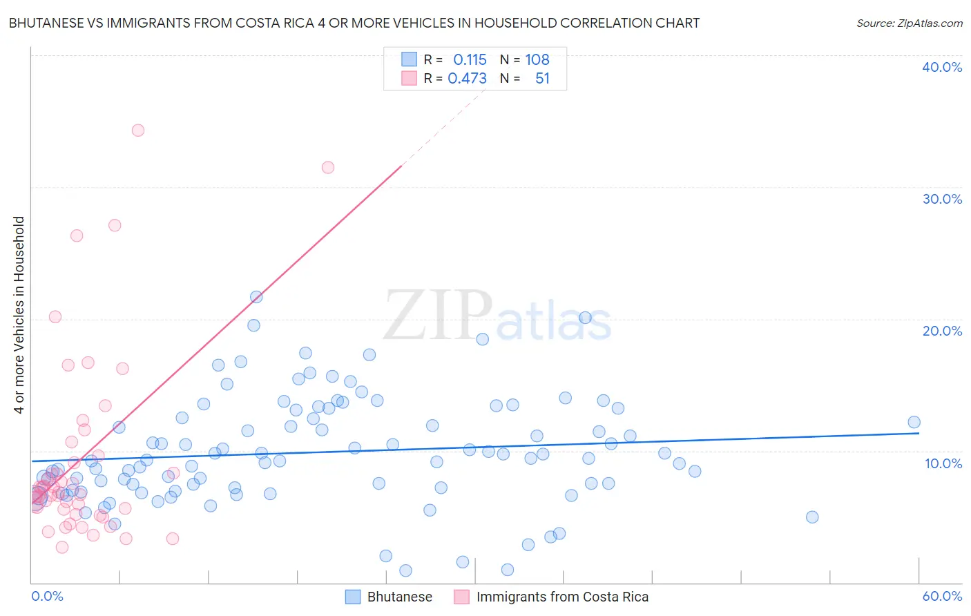 Bhutanese vs Immigrants from Costa Rica 4 or more Vehicles in Household