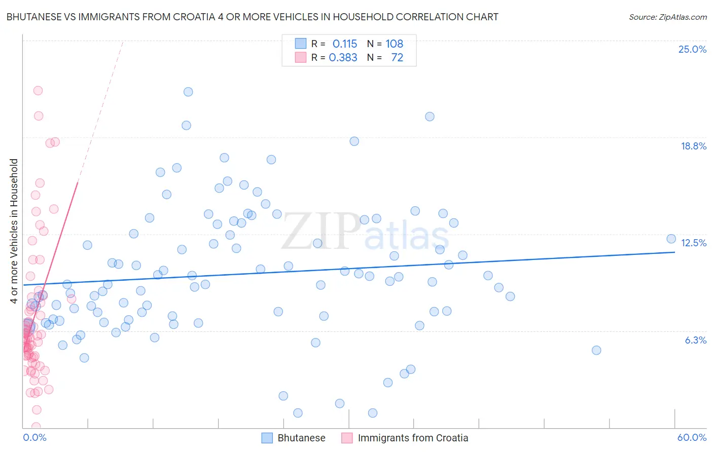 Bhutanese vs Immigrants from Croatia 4 or more Vehicles in Household