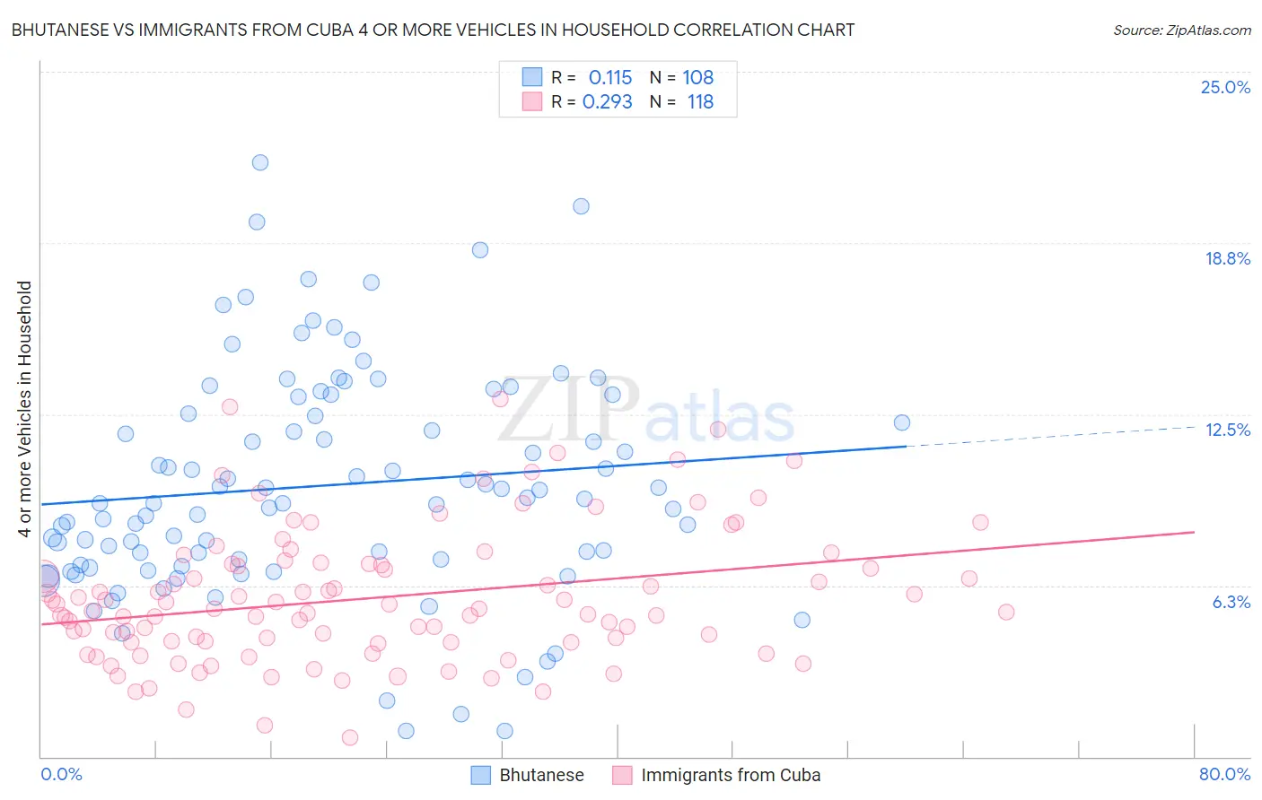 Bhutanese vs Immigrants from Cuba 4 or more Vehicles in Household