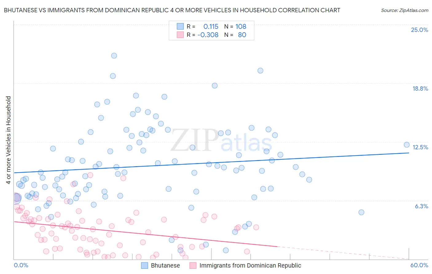 Bhutanese vs Immigrants from Dominican Republic 4 or more Vehicles in Household