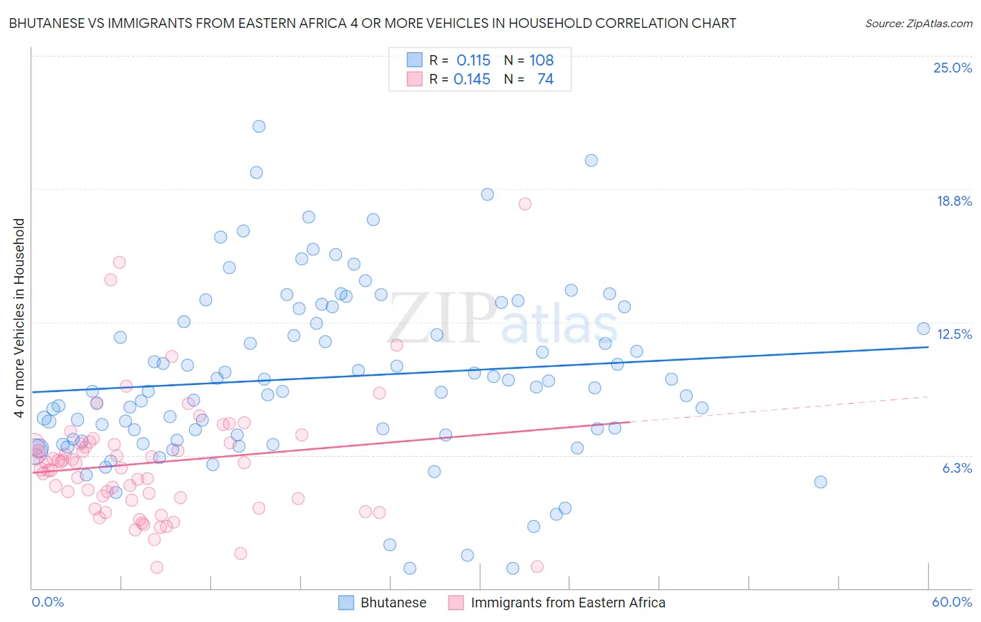 Bhutanese vs Immigrants from Eastern Africa 4 or more Vehicles in Household