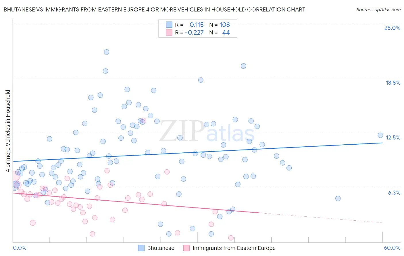 Bhutanese vs Immigrants from Eastern Europe 4 or more Vehicles in Household