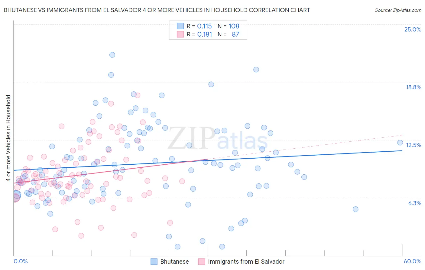 Bhutanese vs Immigrants from El Salvador 4 or more Vehicles in Household