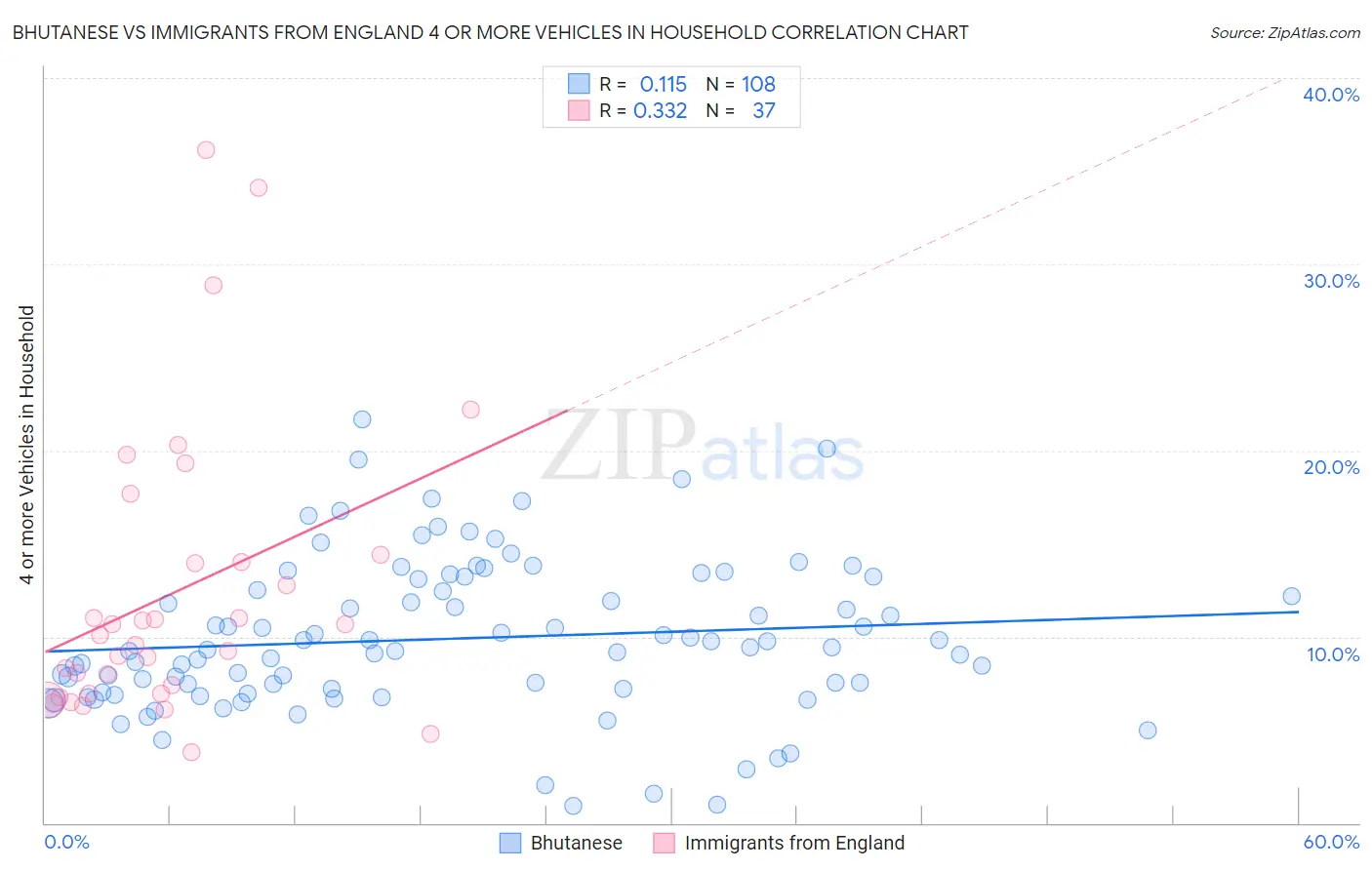 Bhutanese vs Immigrants from England 4 or more Vehicles in Household