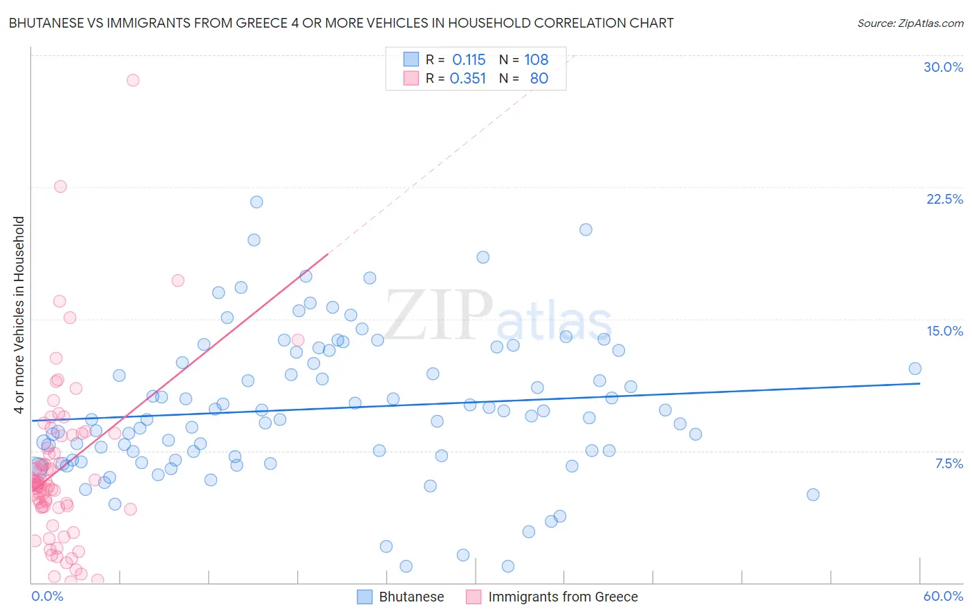 Bhutanese vs Immigrants from Greece 4 or more Vehicles in Household