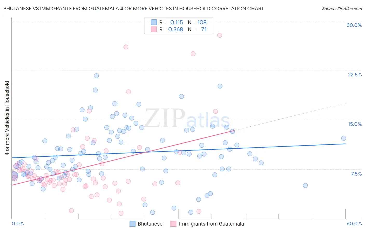 Bhutanese vs Immigrants from Guatemala 4 or more Vehicles in Household