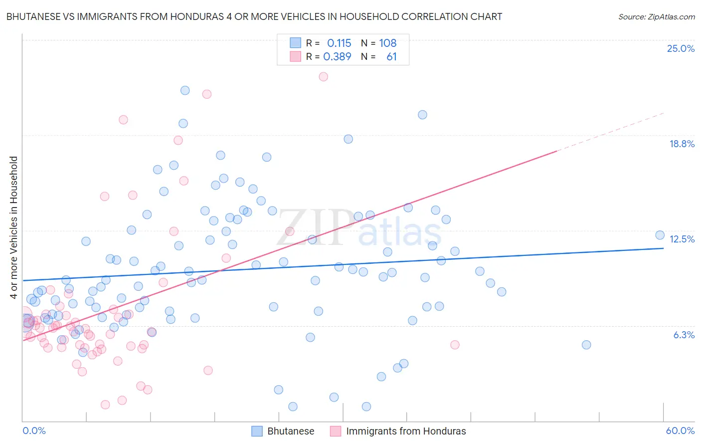 Bhutanese vs Immigrants from Honduras 4 or more Vehicles in Household