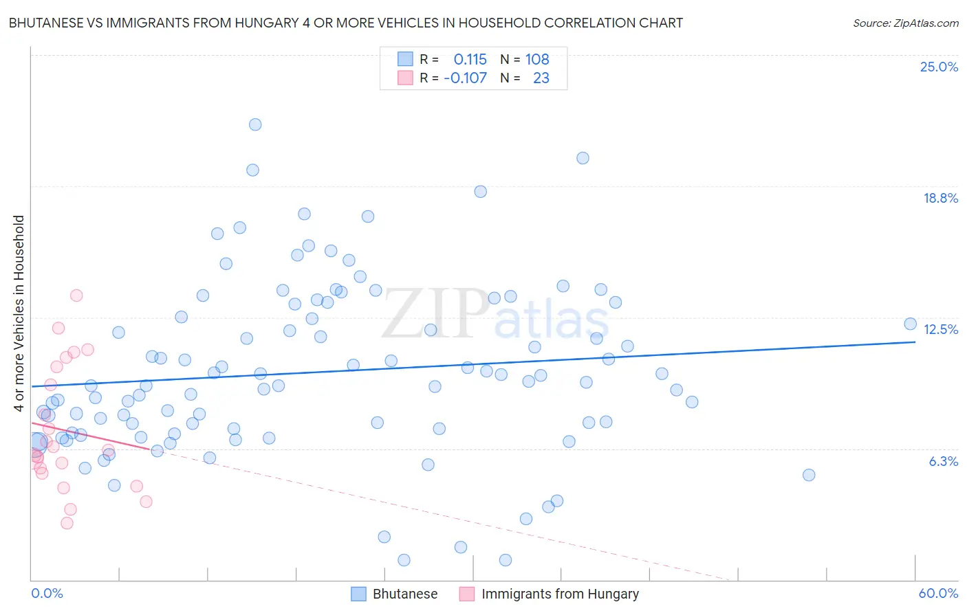 Bhutanese vs Immigrants from Hungary 4 or more Vehicles in Household