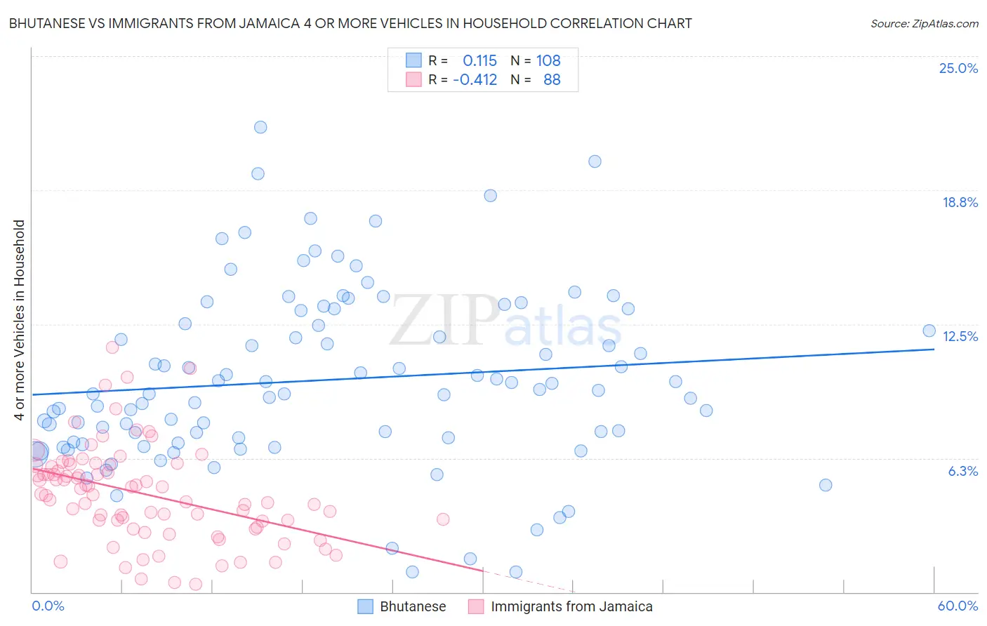 Bhutanese vs Immigrants from Jamaica 4 or more Vehicles in Household
