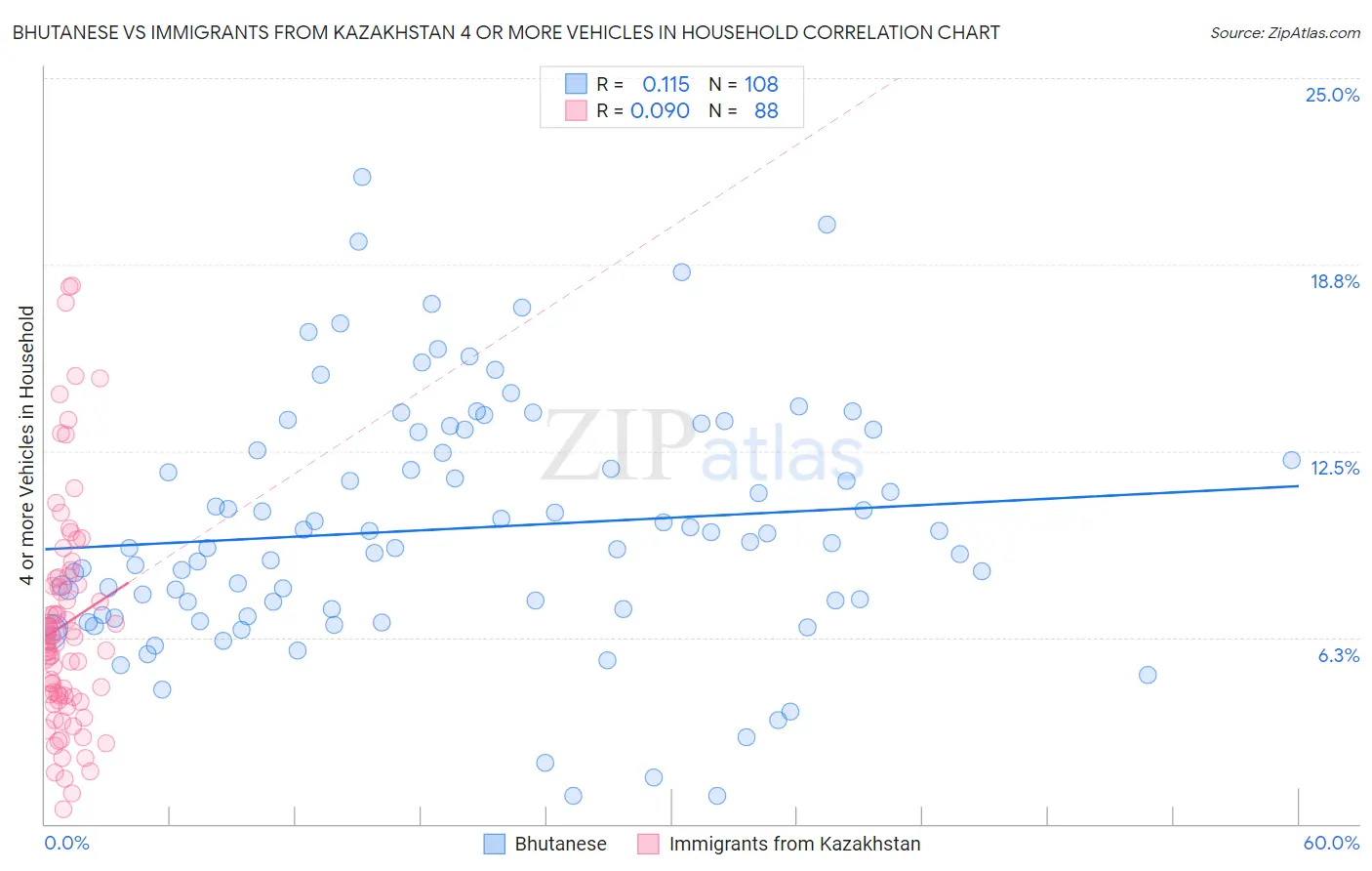 Bhutanese vs Immigrants from Kazakhstan 4 or more Vehicles in Household