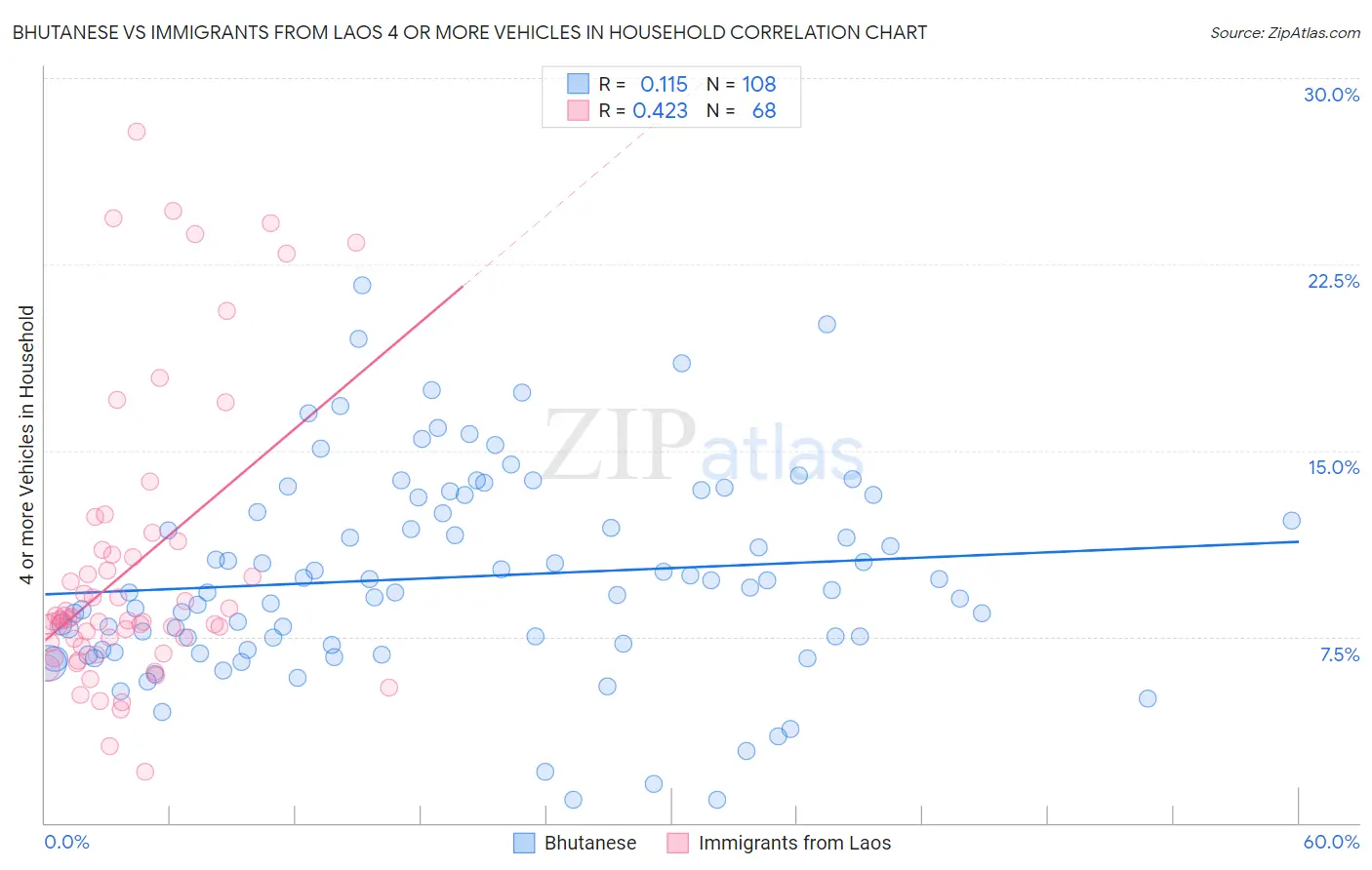 Bhutanese vs Immigrants from Laos 4 or more Vehicles in Household