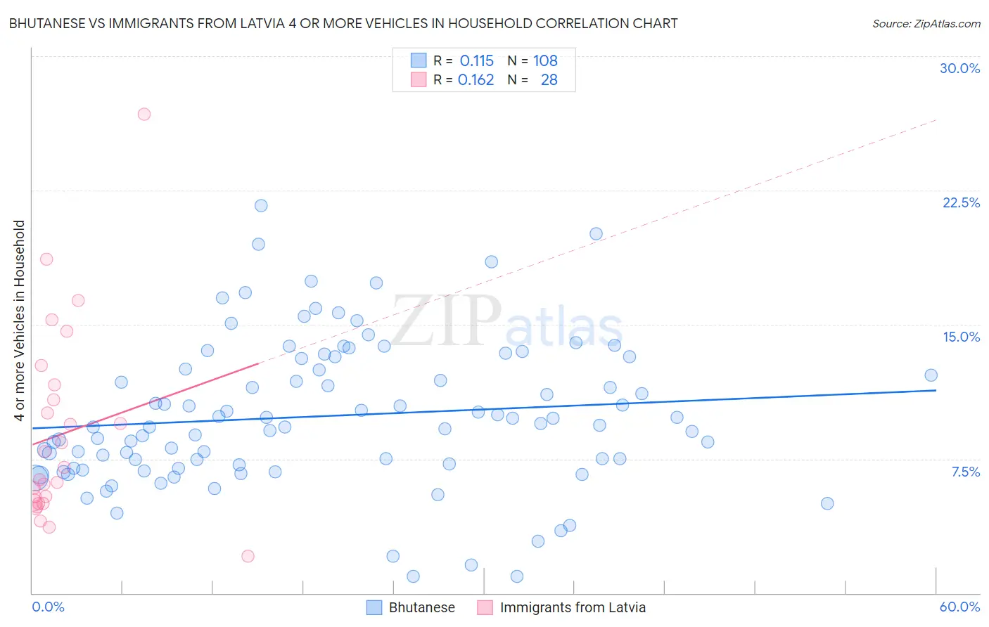 Bhutanese vs Immigrants from Latvia 4 or more Vehicles in Household