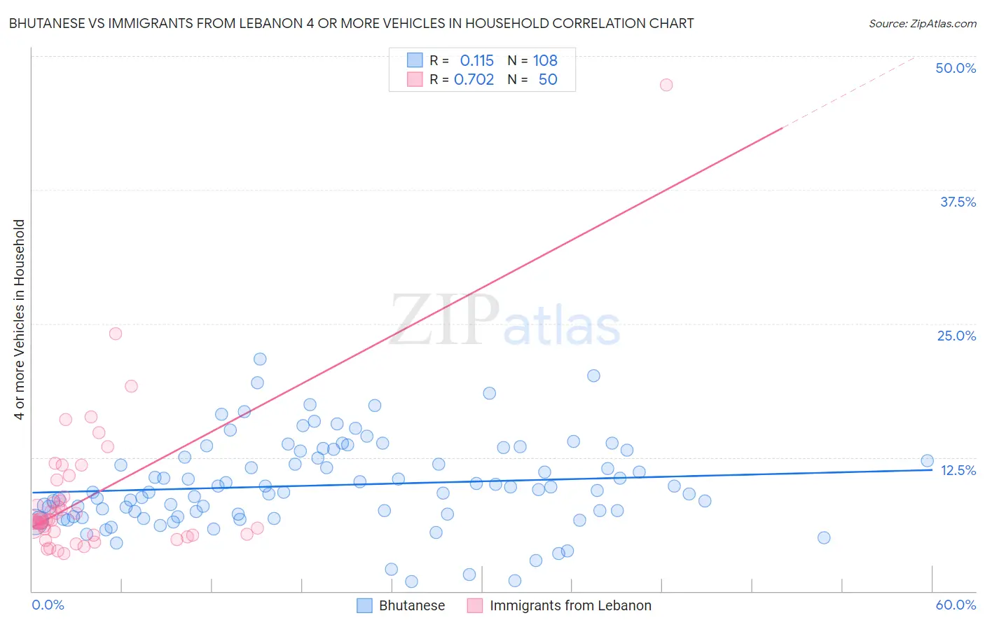 Bhutanese vs Immigrants from Lebanon 4 or more Vehicles in Household