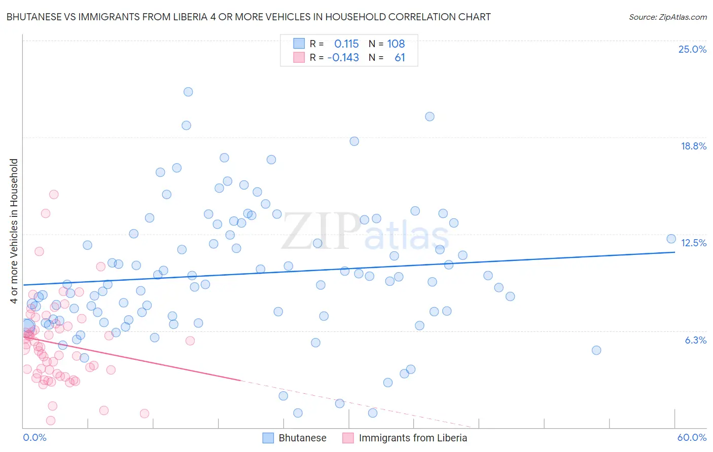 Bhutanese vs Immigrants from Liberia 4 or more Vehicles in Household
