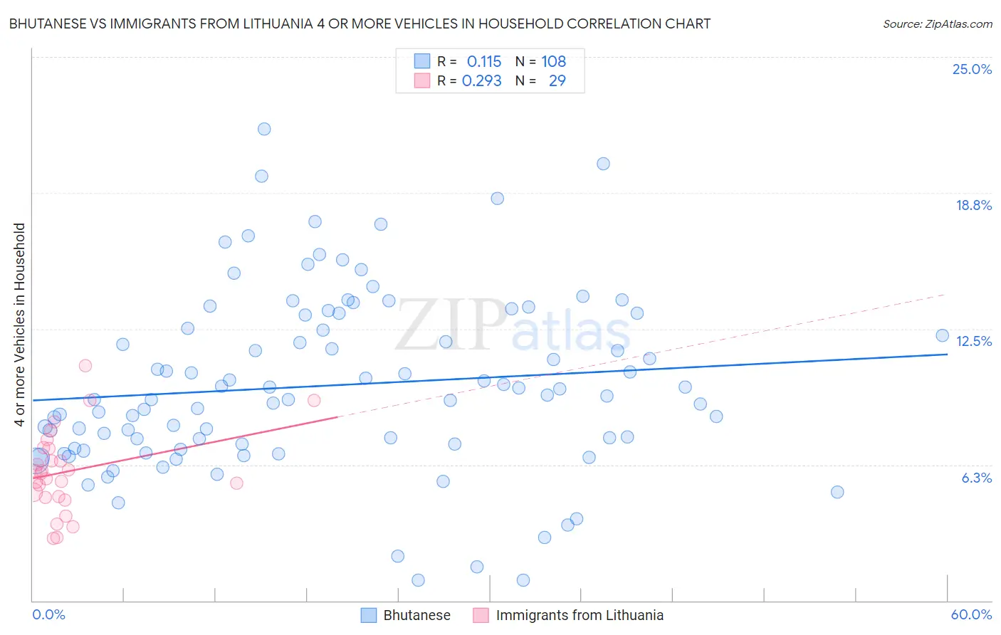 Bhutanese vs Immigrants from Lithuania 4 or more Vehicles in Household