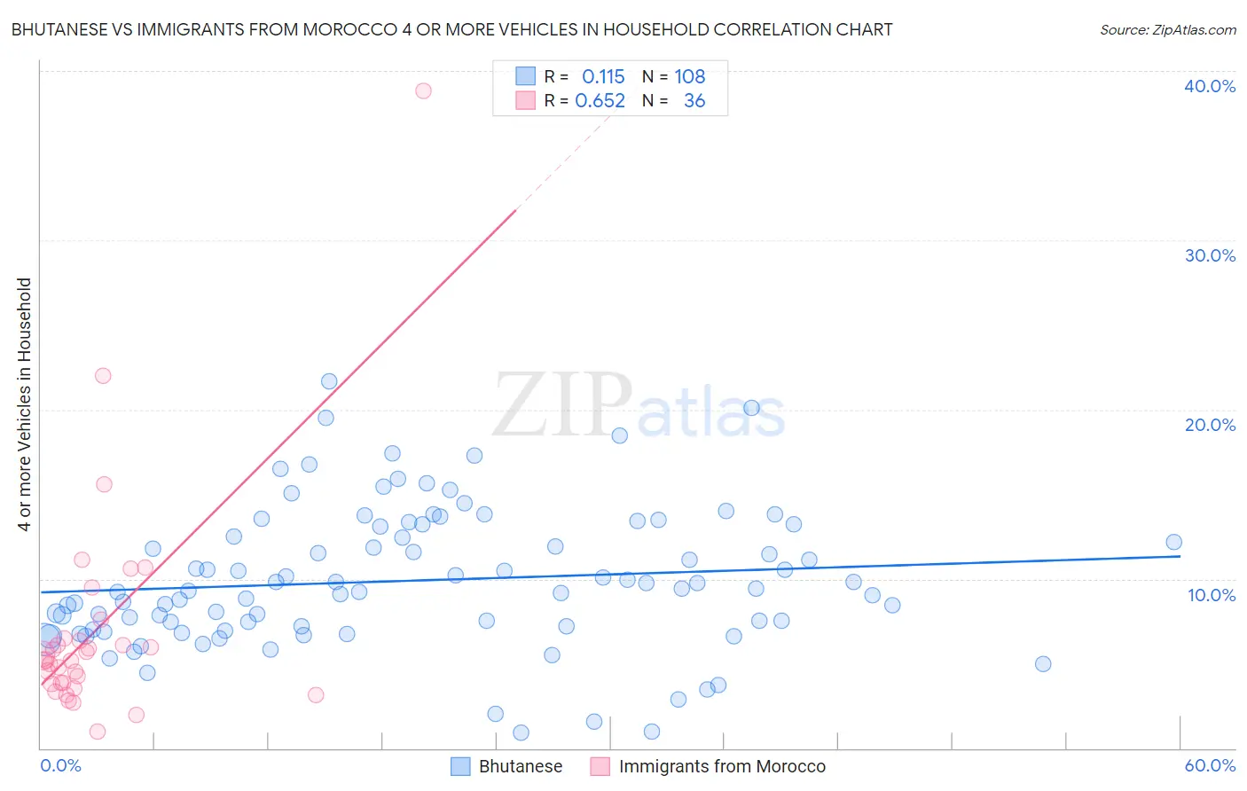 Bhutanese vs Immigrants from Morocco 4 or more Vehicles in Household
