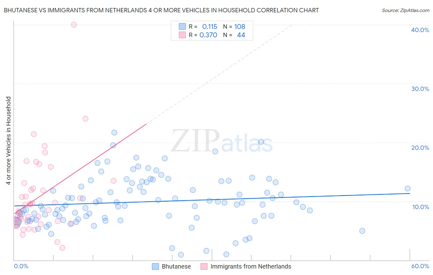 Bhutanese vs Immigrants from Netherlands 4 or more Vehicles in Household